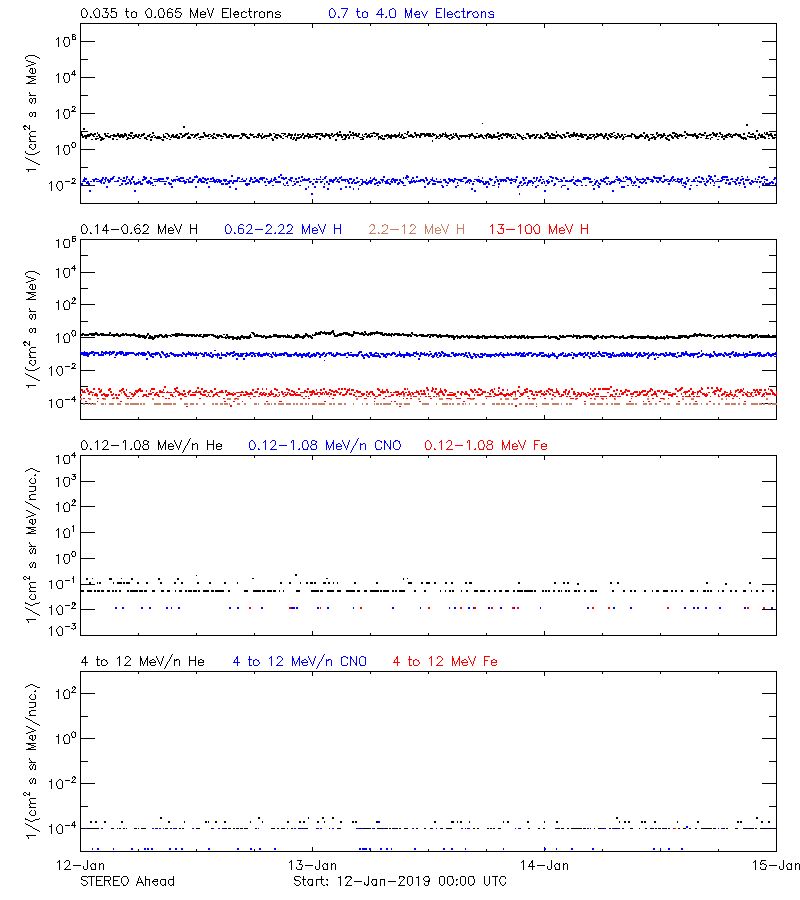 solar energetic particles