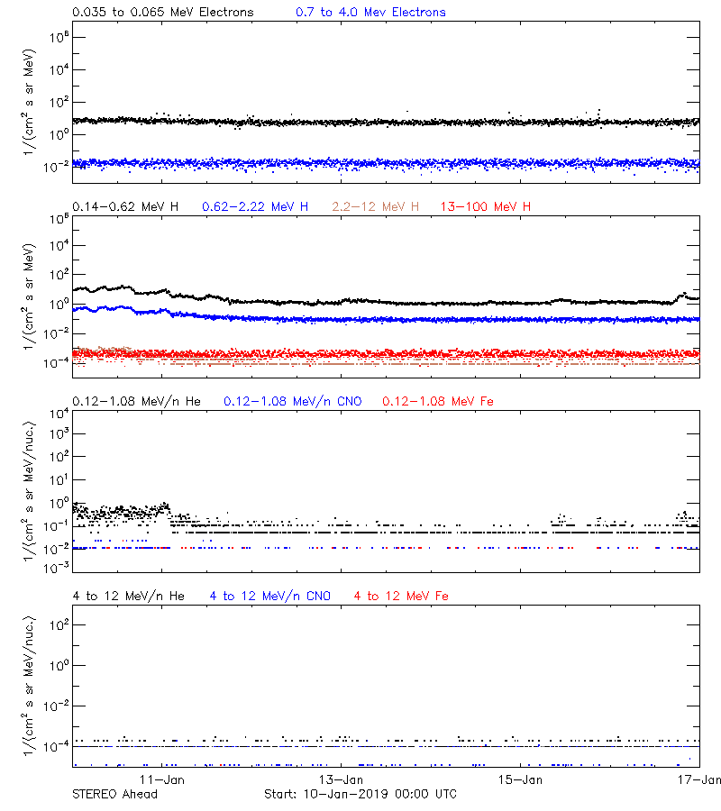 solar energetic particles