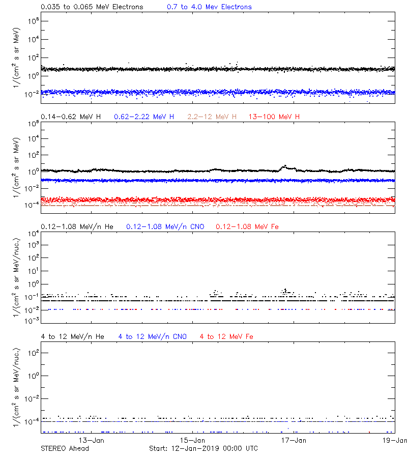 solar energetic particles