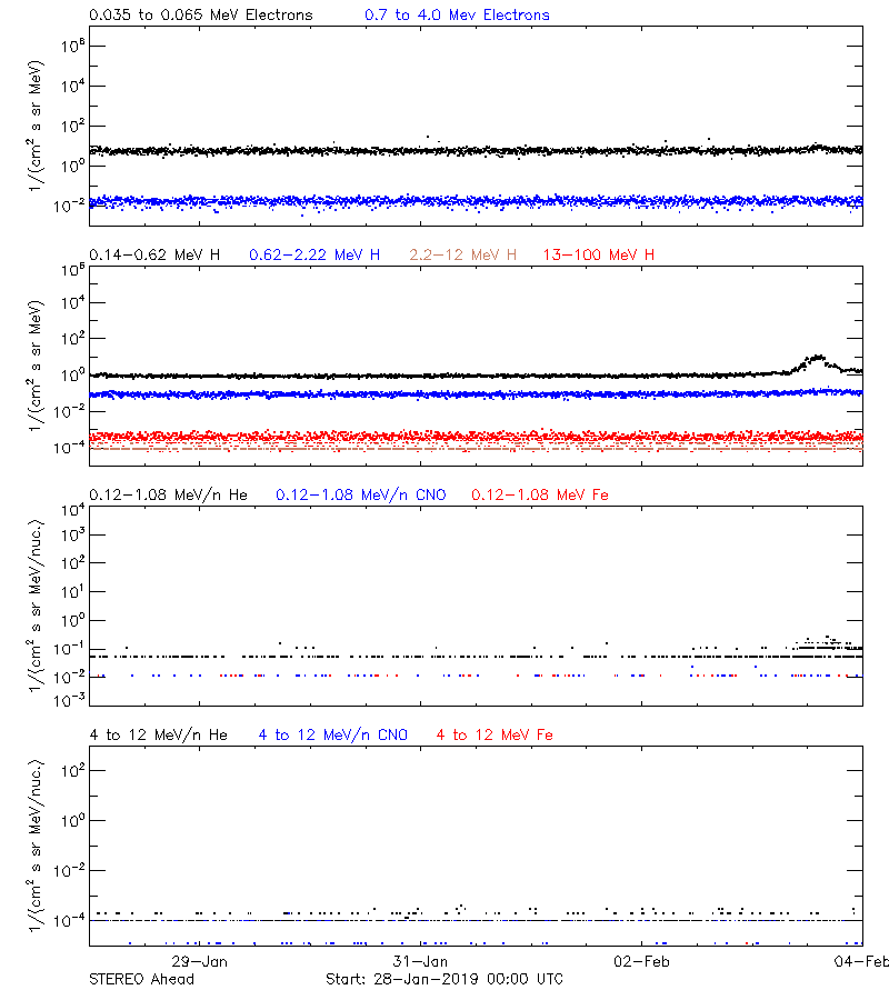 solar energetic particles