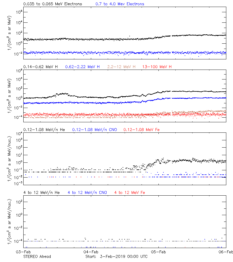 solar energetic particles