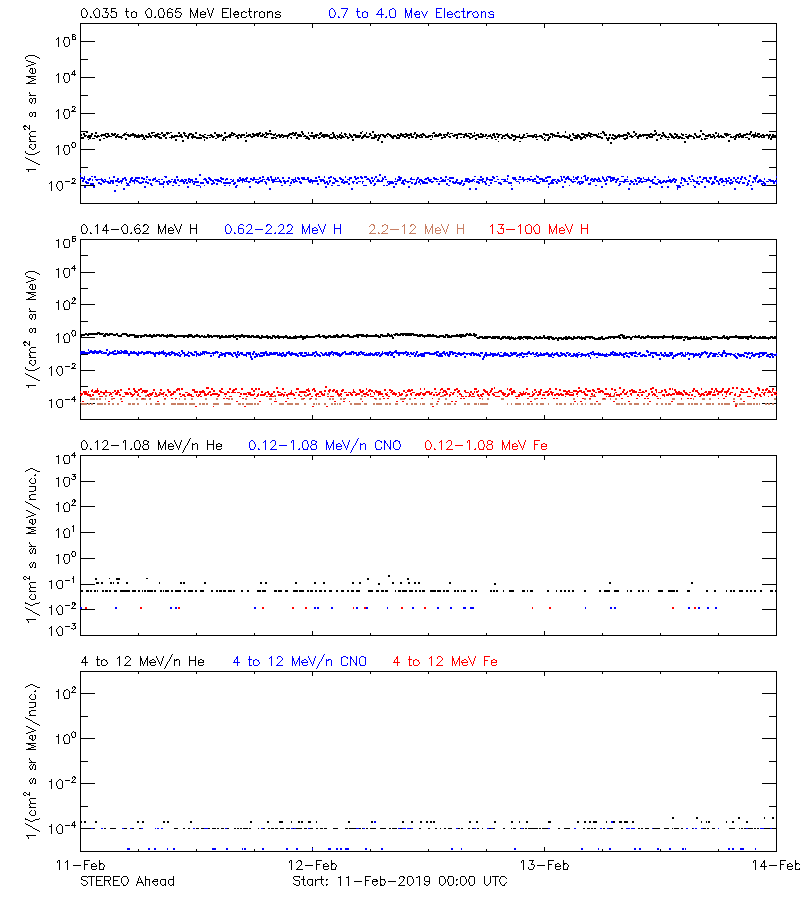 solar energetic particles