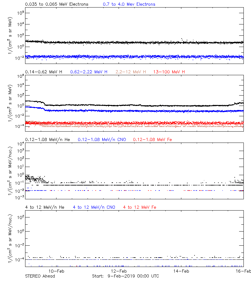 solar energetic particles