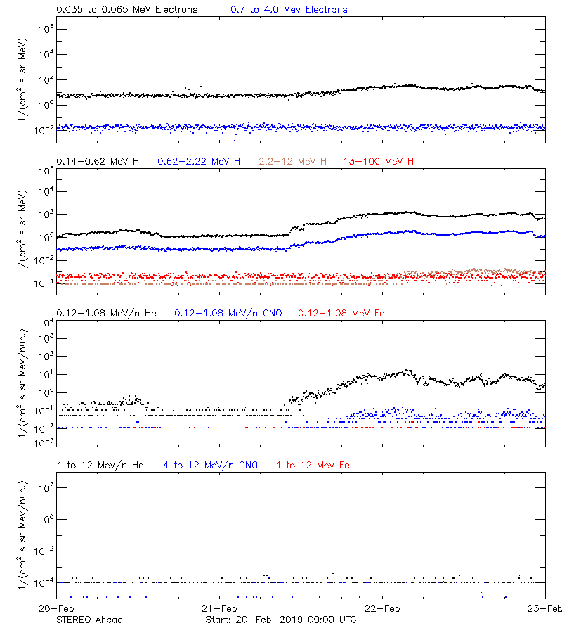 solar energetic particles