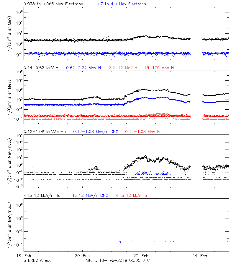 solar energetic particles