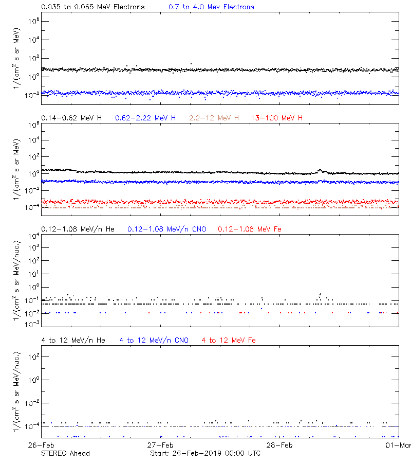 solar energetic particles