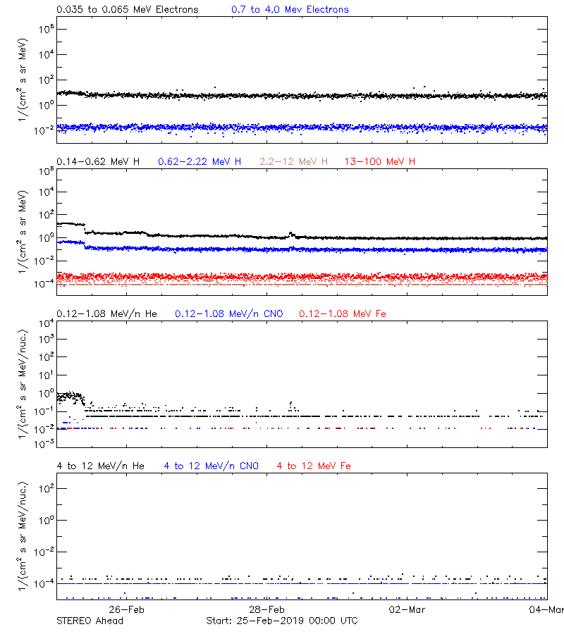 solar energetic particles