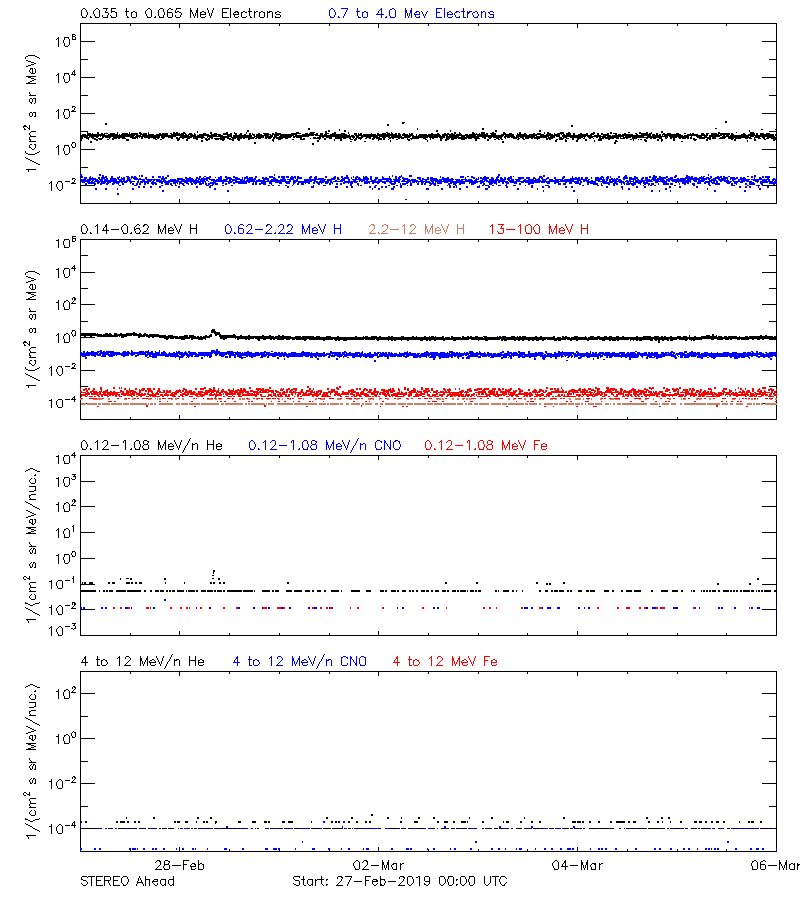 solar energetic particles