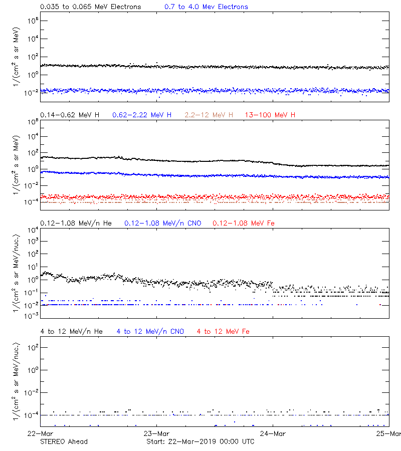 solar energetic particles