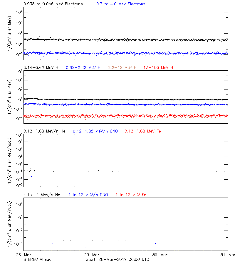 solar energetic particles