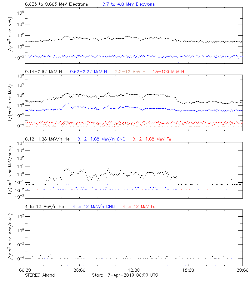 solar energetic particles