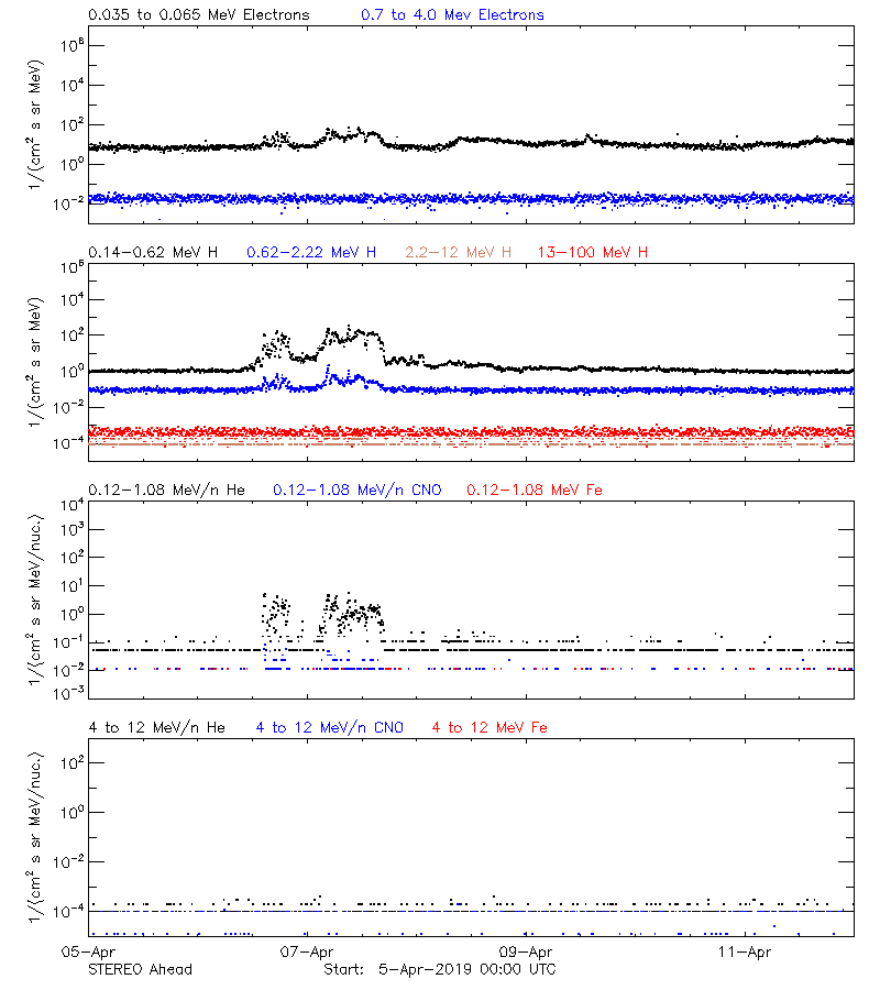 solar energetic particles