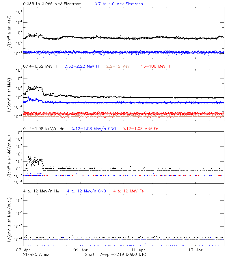 solar energetic particles