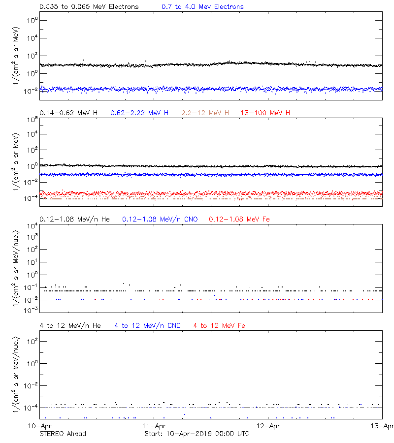 solar energetic particles