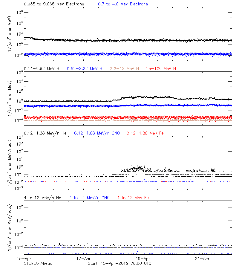 solar energetic particles