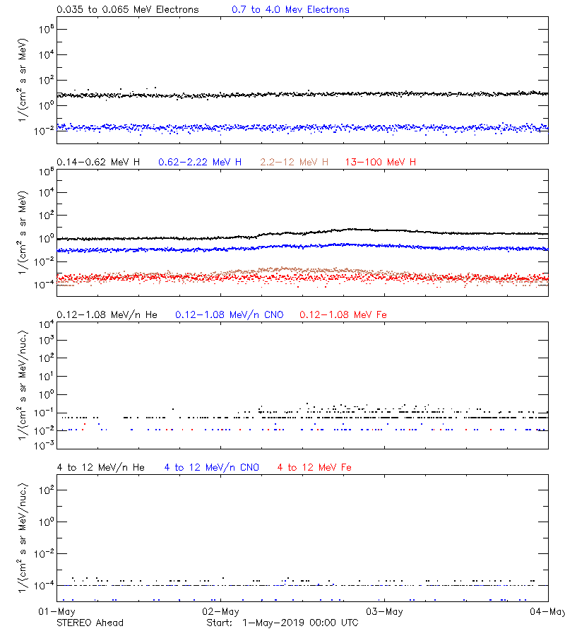 solar energetic particles