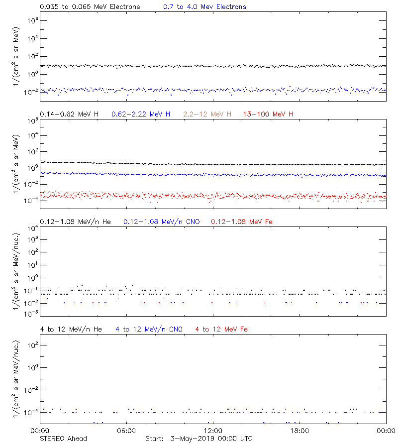 solar energetic particles