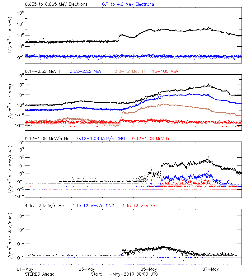 solar energetic particles