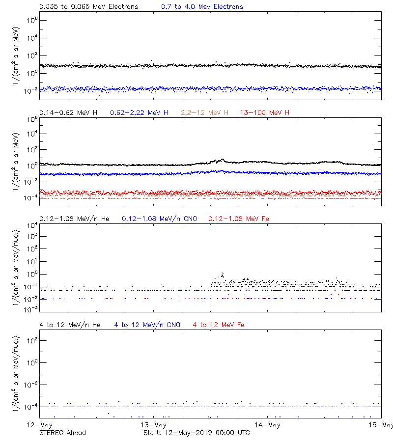 solar energetic particles