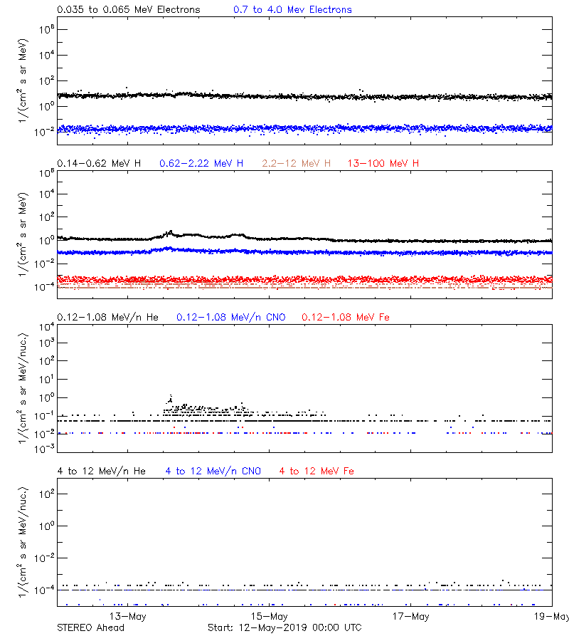 solar energetic particles