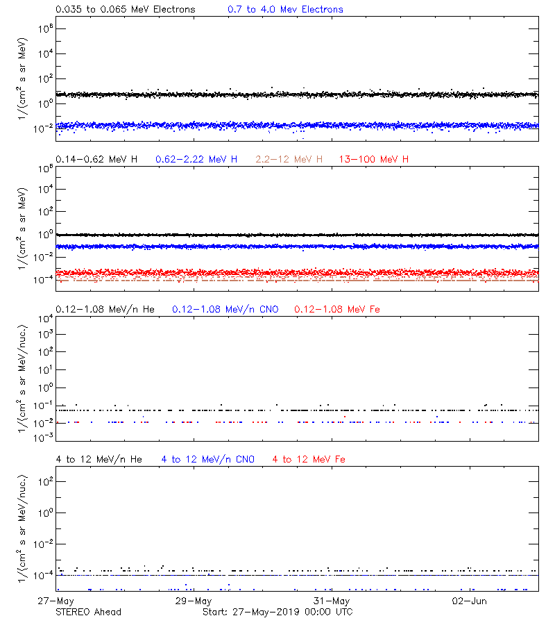 solar energetic particles