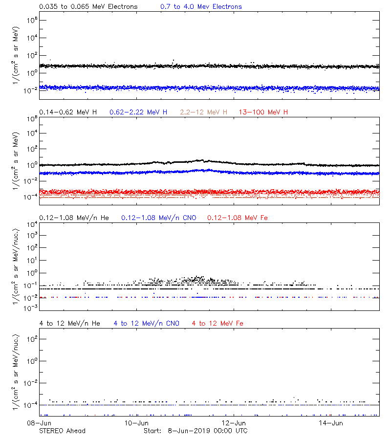 solar energetic particles