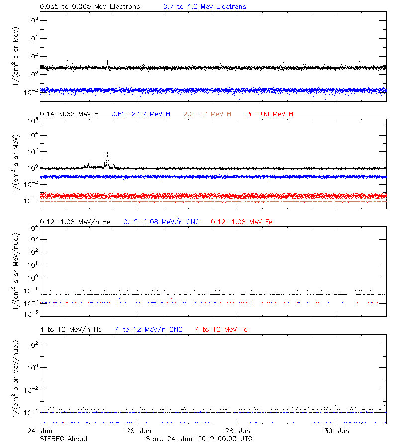 solar energetic particles