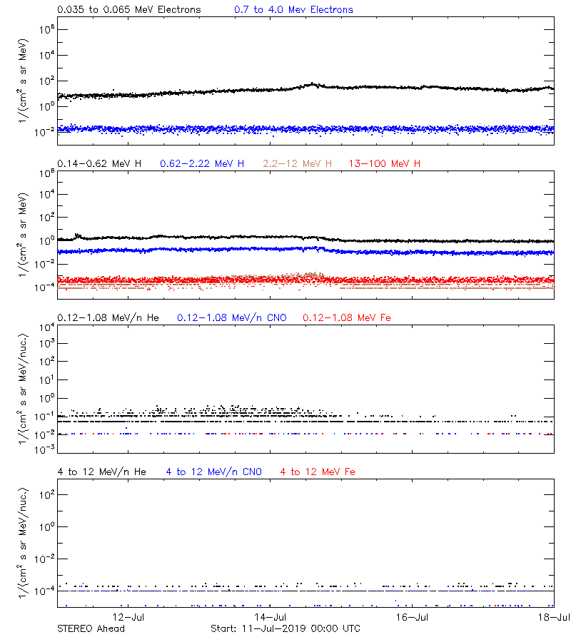 solar energetic particles