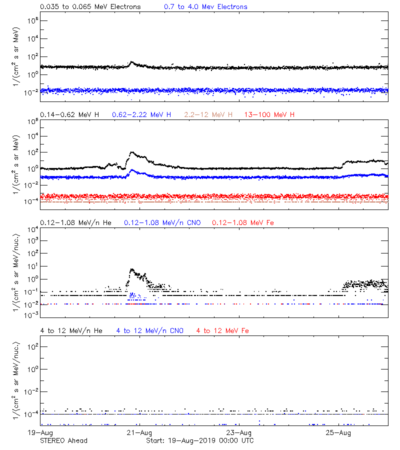 solar energetic particles