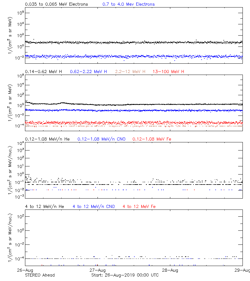 solar energetic particles