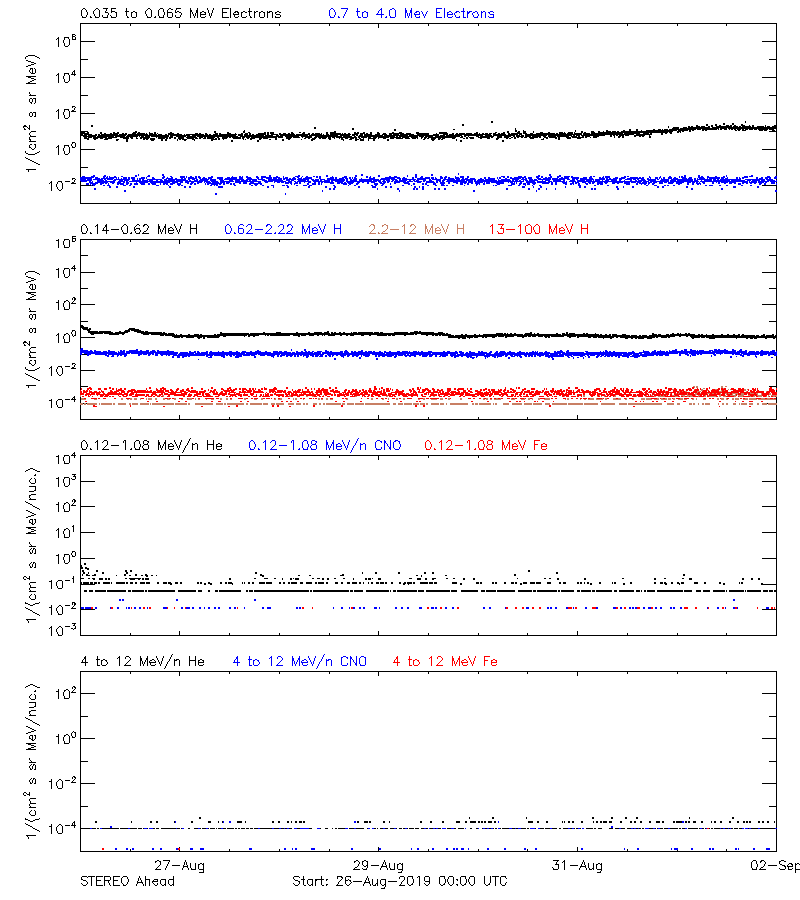 solar energetic particles