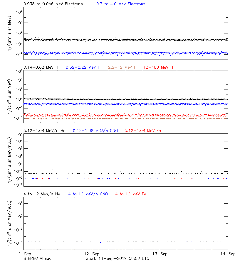 solar energetic particles