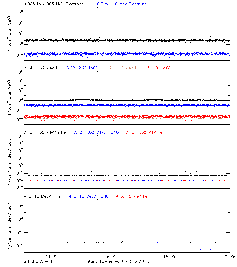 solar energetic particles