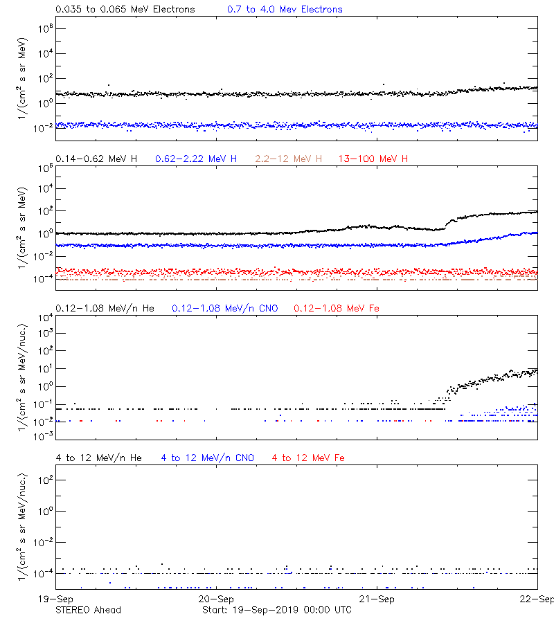 solar energetic particles