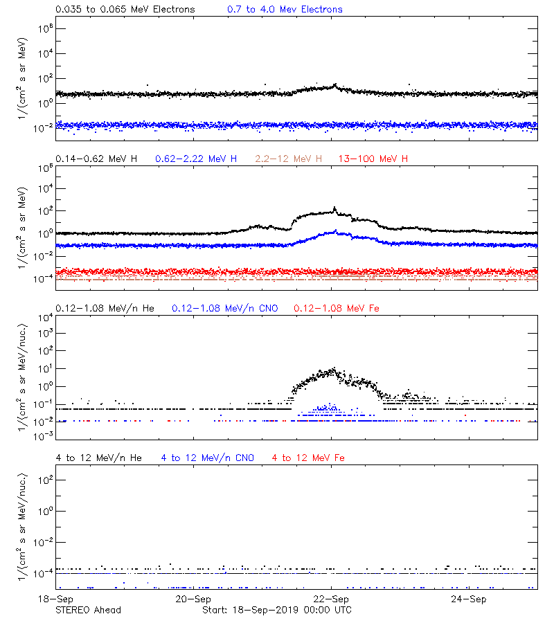 solar energetic particles