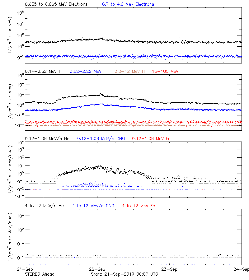 solar energetic particles