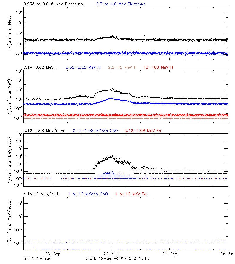 solar energetic particles