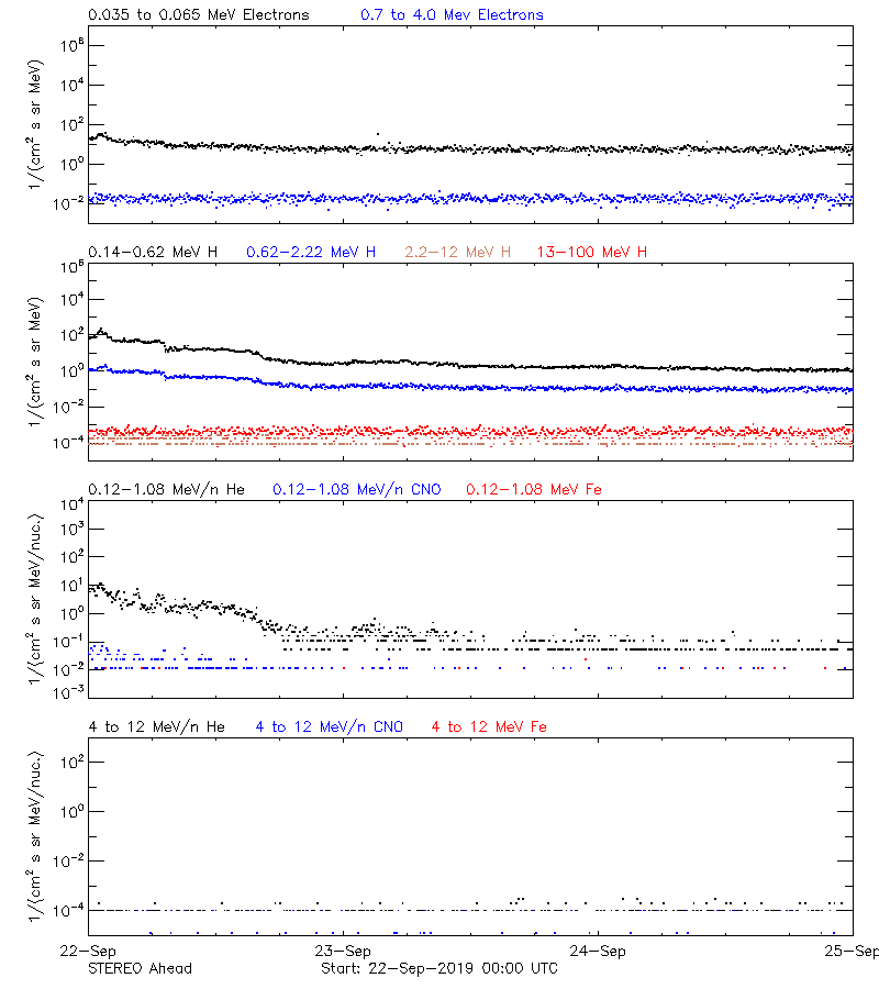 solar energetic particles