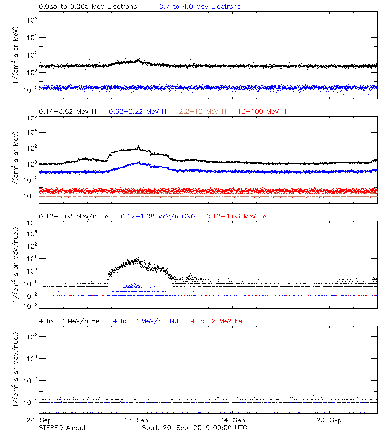 solar energetic particles