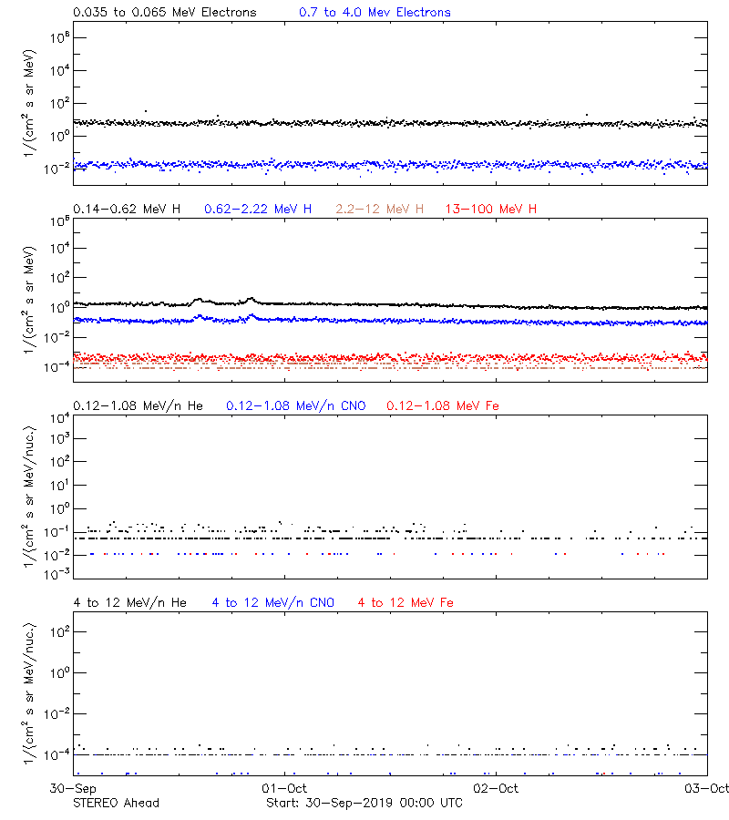 solar energetic particles