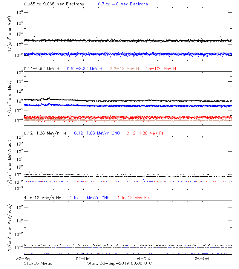 solar energetic particles