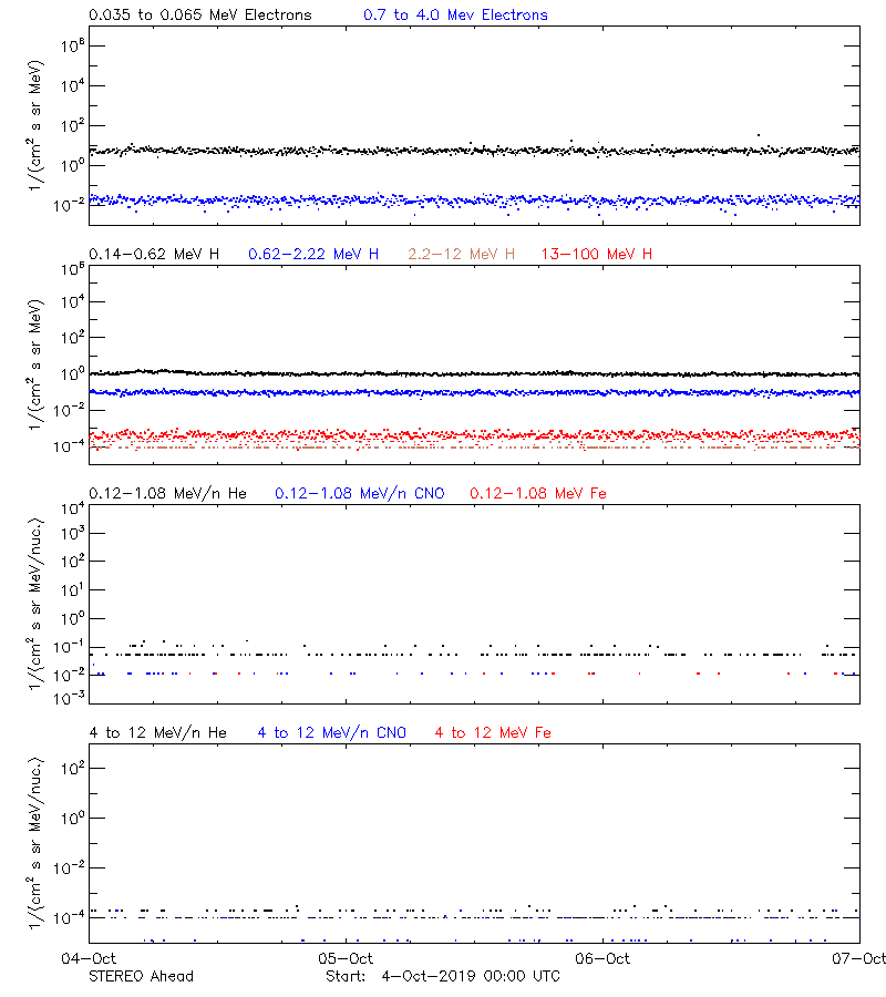 solar energetic particles