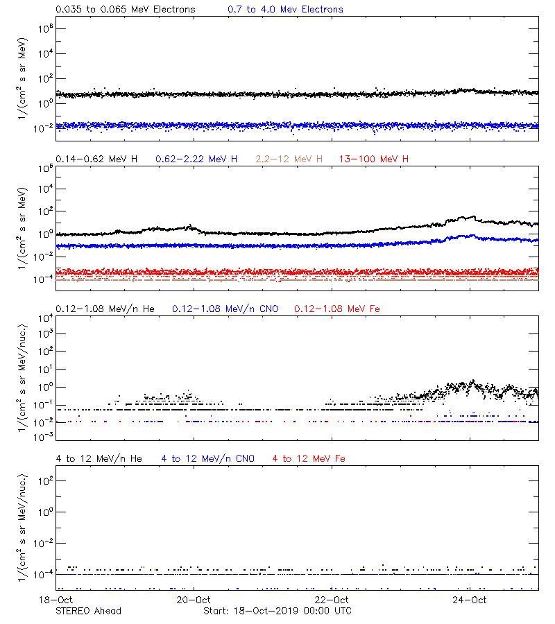 solar energetic particles