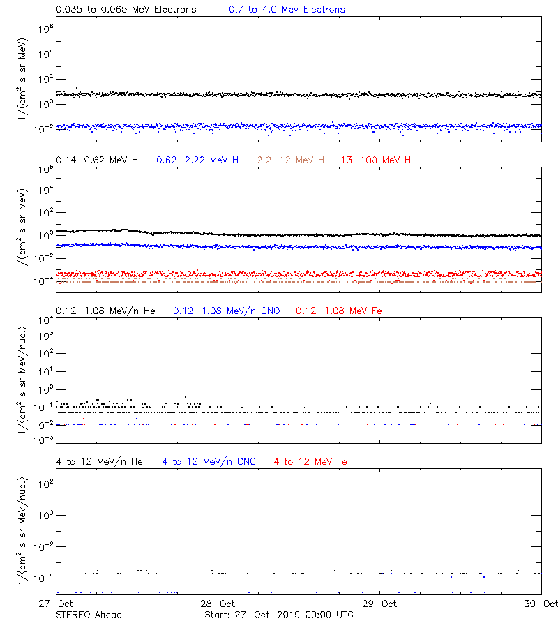 solar energetic particles