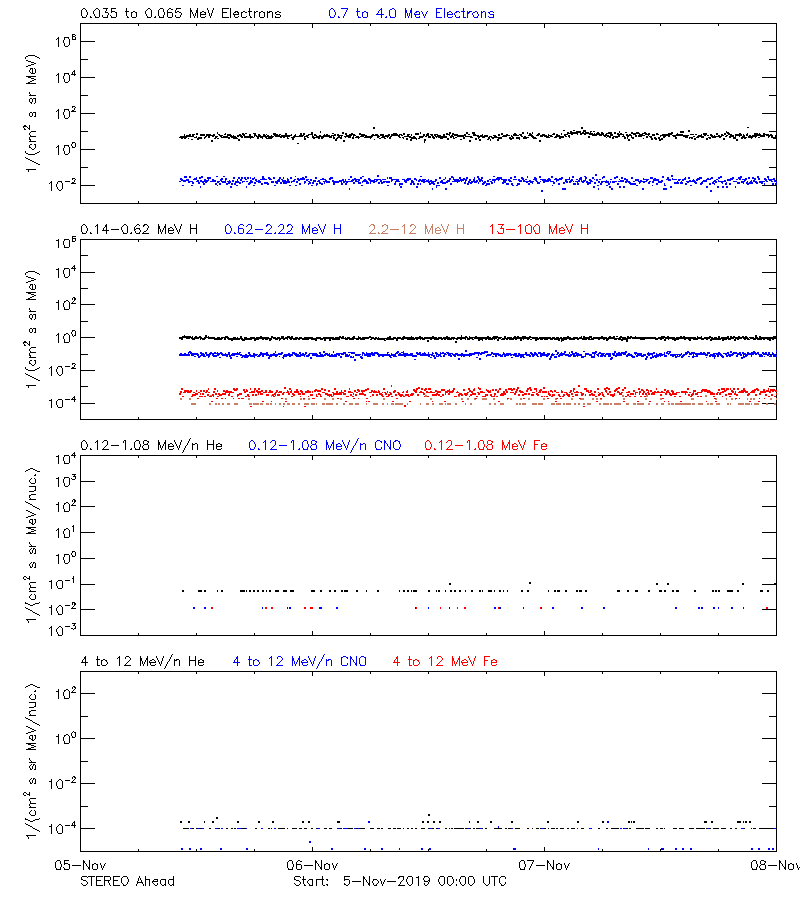 solar energetic particles