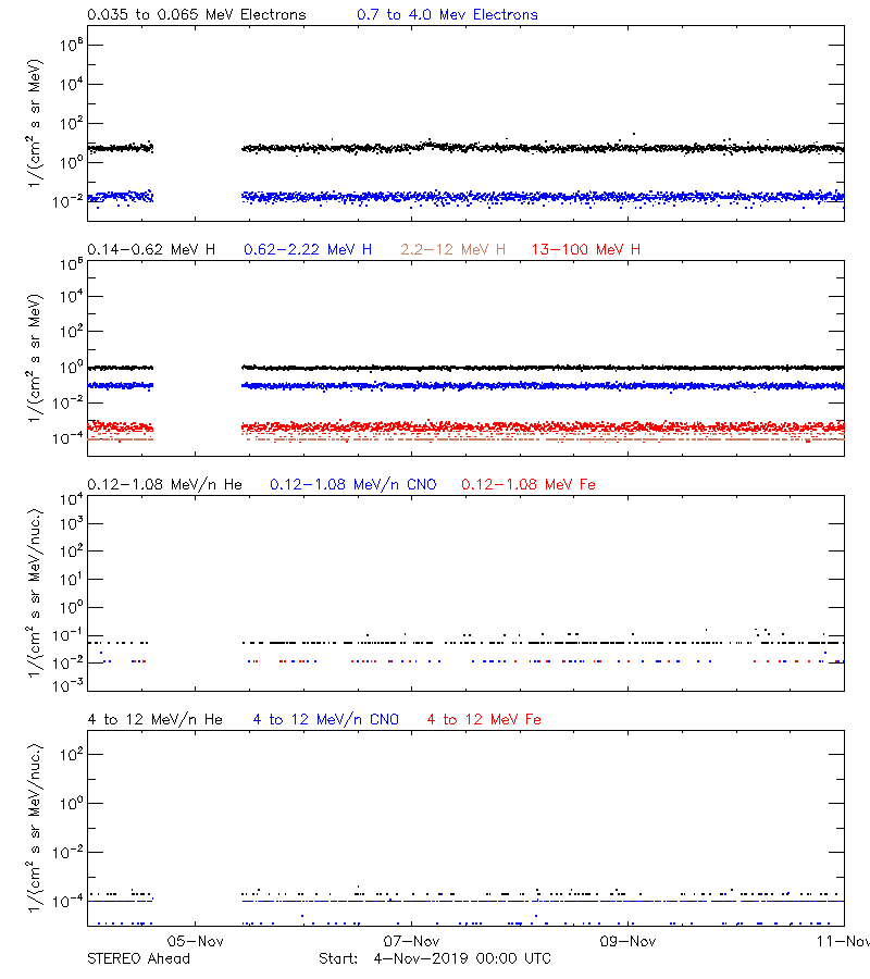 solar energetic particles