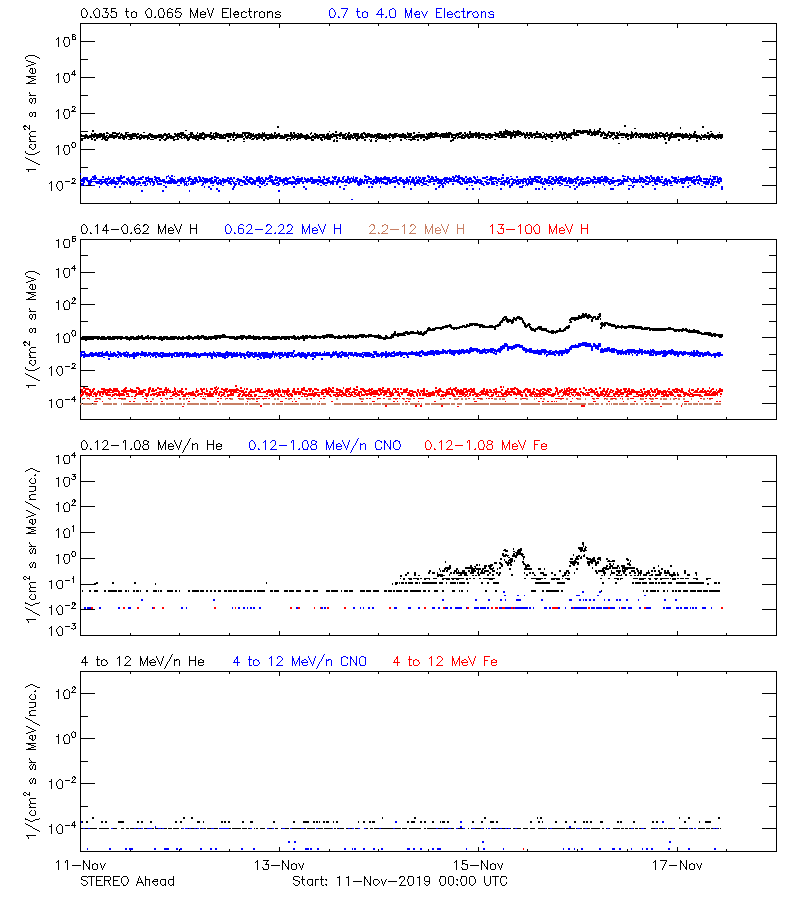 solar energetic particles