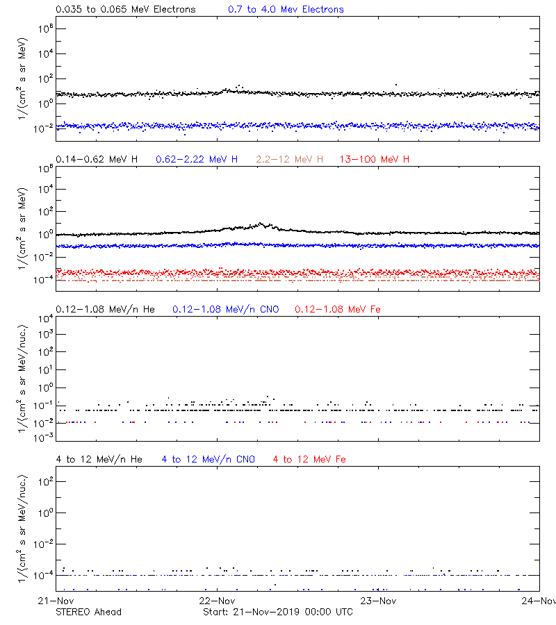 solar energetic particles