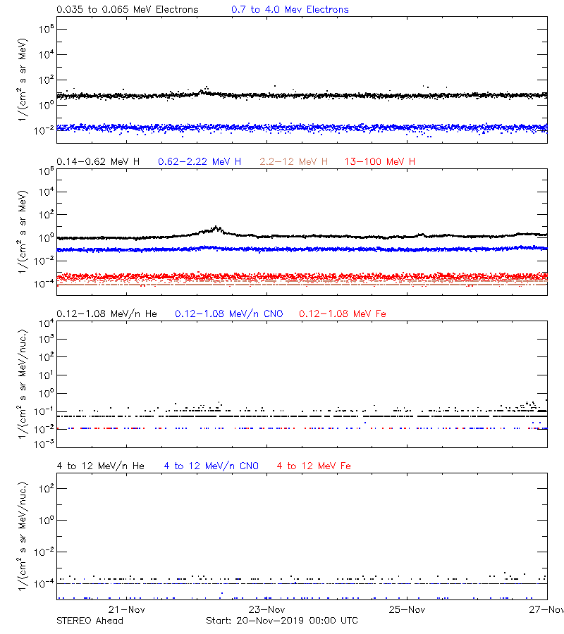 solar energetic particles