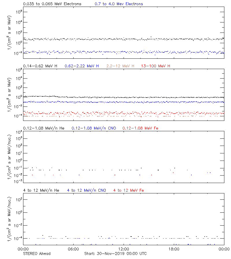 solar energetic particles